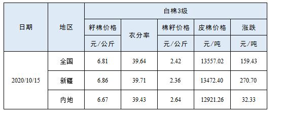 最新籽棉价格走势动态分析