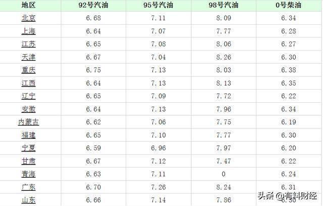 武汉汽油价格最新动态分析