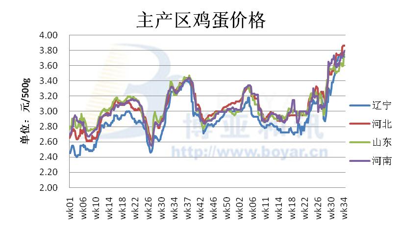 最新鸡蛋价格趋势分析、预测与展望