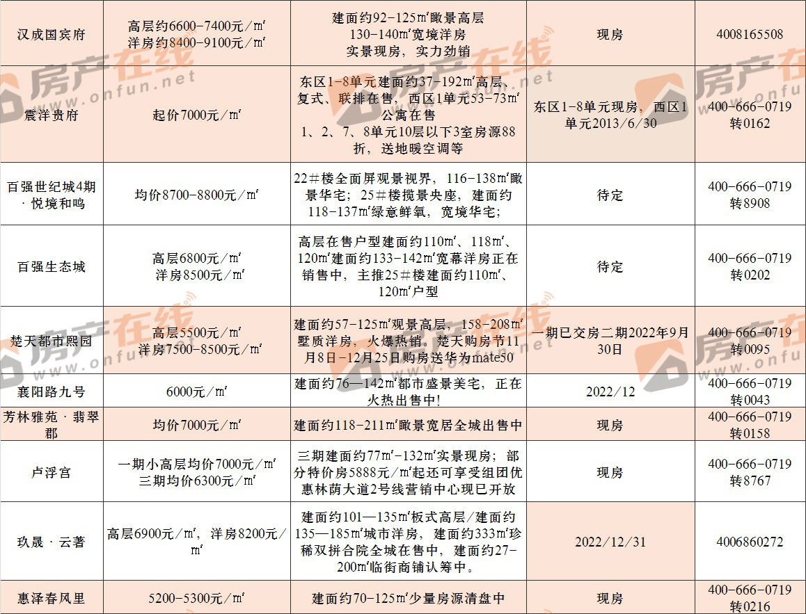 十堰最新楼盘价格表