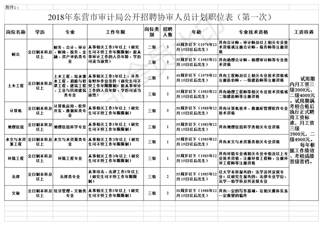 东宝区审计局招聘启事概览