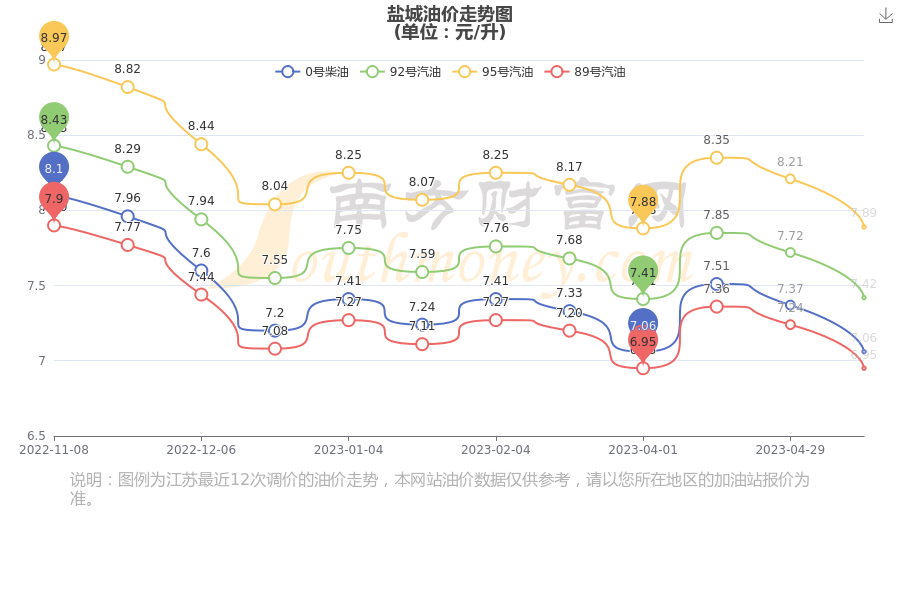 盐城最新油价走势分析